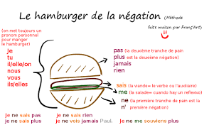 La Negation