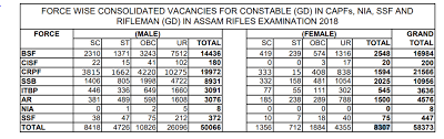 Ssc gd exam 2020, also known as staff selection commission general duty exam is conducted to recruit eligible candidates for the. Ssc Constable Gd Final Result 2021 Pet Pst 2018 Marks Merit List