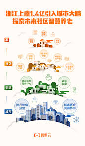 打造智能城市社区养老新标杆浙江上虞1.4亿合作阿里云城市大脑- 中国日报网