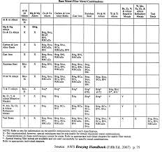 32 Abundant Aws Filler Metal Specification Chart