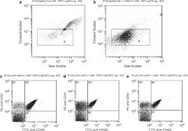 Maybe you would like to learn more about one of these? Elevated Circulating Endothelial Microparticles And Brachial Ankle Pulse Wave Velocity In Well Controlled Hypertensive Patients Journal Of Human Hypertension