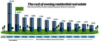 Check spelling or type a new query. Is This The Right Time To Invest In Real Estate The Economic Times