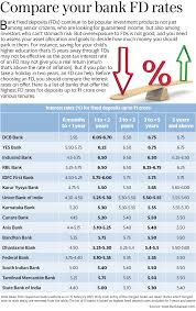 Data on average interest rates on deposits of individuals in rubles, in us dollars and in euros for the purpose of article 395 of the civil code of the russian federation. Compare Your Bank Fd Rates