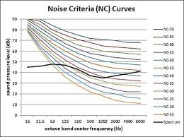 noise curve wikipedia