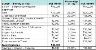 What Is Family Budget? How To Prepare A Family Budget?