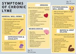 Lyme Disease Symptoms Lyme Disease Symptoms Lyme Disease Awareness Lyme Disease Diet