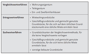 Bei immobilien, bei denen beide wege nicht zum erfolg führen, hilft das sachwertverfahren. Immobilienbewertung Kostenlos Online Rechner