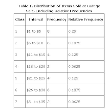 Relative Frequency Histogram