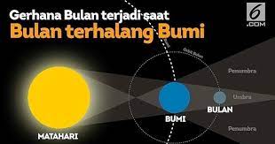 Gerhana bulan template halaman mewarnai gratis untuk diunduh. Penjelasan Lengkap Gerhana Bulan Beserta Animasi Ilmupedia