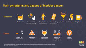 Read about bladder cancer symptoms, signs, treatment, prognosis, survival rates, staging, and causes. Campaign 4 Cancer Sur Twitter Are You Bladdercanceraware Know The Symptoms Causes Of Bladder Cancer Please Note It S Not Always Clear What Causes Bladdercancer Some People Can Be Diagnosed Without
