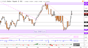 will explosive us dollar gains continue versus myr sgd php