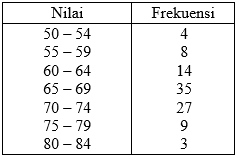 7 part video pembelajaran statistika kelas xii. Contoh Soal Dan Pembahasan Statistika Kelas 11 Primalangga