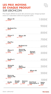 Consultez nos 44367186 annonces de particuliers et professionnels sur leboncoin. Les Produits Tech Revendus Sur Leboncoin Sont Ils Vraiment Moins Chers