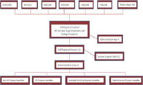 Organization Chart Des Plains Valley Region Efe 708 779 4448