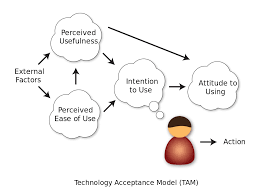 Teori Lengkap Tentang Technology Acceptance Model Tam Menurut Para Ahli Dan Contoh Tesis Technology Acceptance Model Tam Jasa Pembuatan Skripsi Dan Tesis 0852 25 88 77 47 Wa