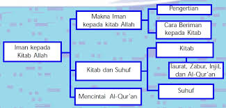 Wahai rasulullah, apa yang paduka perintahkan kepadaku jika zabūr adalah kitab suci yang diturunkan kepada nabi daud as. Iman Kepada Kitab Allah Pelajaran Agama Islam Smp Mts Kelas Viii