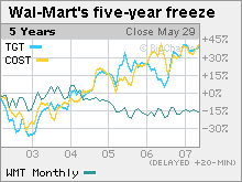 No need to register, buy now! Wal Mart S Stock Freeze Irritates Shareholders Jun 1 2007