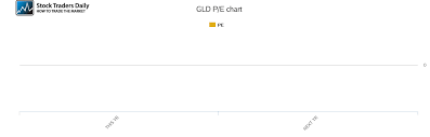 Spdr Gold Trust Pe Ratio Gld Stock Pe Chart History