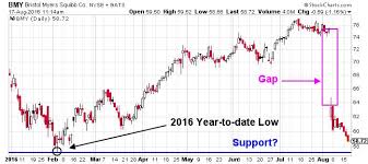 bristol myers squibb co nyse bmy if this happens bmy