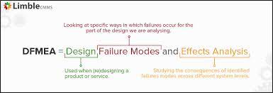 Determining the severity of the effect. How To Properly Perform Dfmea Pfmea Examples Included