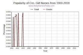 The names have been increasing in popularity since the 2000s. View Girl Names Starting With Cre At Baby Names Pedia With Concise Name Meanings Origins Pronunciation And Charts