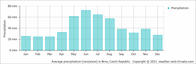 Firma euroexchange se zabývá směnárenskou činností a nabízí online kurzy včetně vip kurzovního lístku směnárna brno. Average Monthly Rainfall And Snow In Prostejov Olomouc Region Czech Republic Millimeter