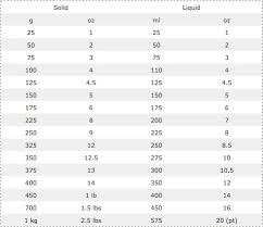 Conversion Guide In 2020 Recipe Conversions Cooking Measurements Gram Conversion Chart