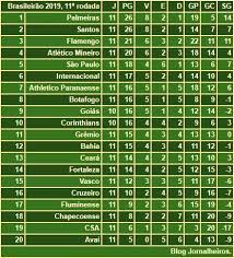 Gol(o)s 2742 partidas 1220 média 2,25 gol(o)s por partida: Jornalheiros Brasileirao 2019 Classificacao Apos A 11Âª Rodada