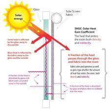 Window Blinds Shading Coefficient Blinds For Windows Blinds Solar Heat Gain
