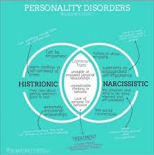 Image result for Cluster B Personality Disorder
