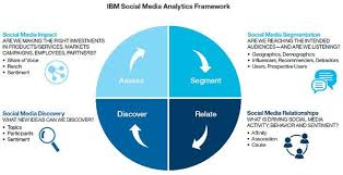 Ibm Social Media Analytics Framework Social Media Analytics Social Media Relationships Social Media Impact