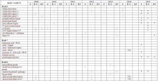 Kedah, negeri sembilan, mrsm, maktab rendah sains mara: Rasmi Analisis Soalan Kimia Spm 2009 2014 Dan Ramalan Kimia Spm