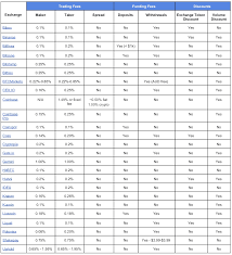 But as the price increases, so does the dollar value of the fee increases. 2019 Crypto Exchange Fee Comparison By Sam Stone Cointracker Medium