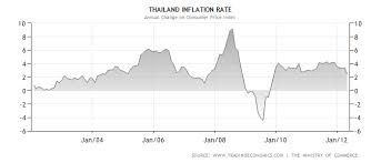 Chart Of Thailand Inflation For Past 10 Years Geomark