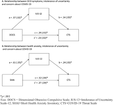 Summary health anxiety involves fears of having or developing a serious disease such as cancer, heart disease,. Intolerance Of Uncertainty As A Factor Linking Obsessive Compulsive Symptoms Health Anxiety And Concerns About The Spread Of The Novel Coronavirus Covid 19 In The United States Sciencedirect