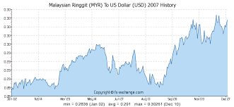 Malaysian Ringgit Myr To Us Dollar Usd History Foreign