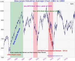 Dow Jones Industrial Average History Chart 1961 To 1980