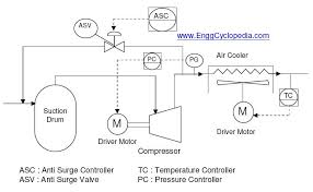 Typical Pfd For Centrifugal Compressor Systems Enggcyclopedia