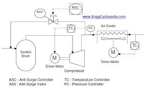 typical pfd for centrifugal compressor systems enggcyclopedia