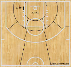 Wilt Chamberlain Shot Chart Various Stats Message Board