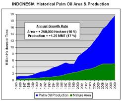 Get all information on the price of palm oil including news, charts and realtime quotes. Indonesia Mar09