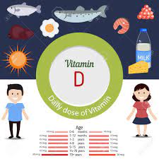 Lange galt, dass wir ab 30 nanogramm pro milliliter blut (ng/ml) ausreichend mit vitamin d versorgt sind. Vitamin D Und Vektor Vitamin D Reiche Lebensmittel Festgelegt Gesunde Lebensweise Und Ernahrung Konzept Lizenzfrei Nutzbare Vektorgrafiken Clip Arts Illustrationen Image 54644227