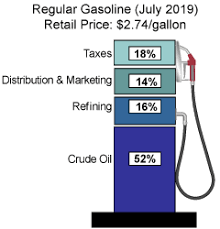 Gasoline And Diesel Fuel Update Energy Information