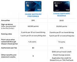 My favorite credit card for travel insurance is the chase sapphire reserve®. Chase Sapphire Preferred Vs Reserve Which Credit Card Is Best For You Business Insider