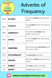 We often place adverbs of frequency in these positions. 9 Adverbs Of Frequency Words And Example Sentences Example Sentences