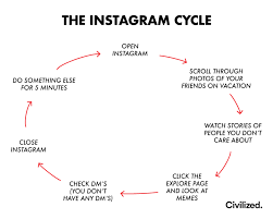 Instagram Cycle Funnycharts