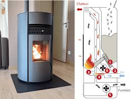 Maybe you would like to learn more about one of these? Poeles A Granules Guide D Achat Et Tests Conseils Thermiques