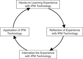 Students will apply their knowledge to a new situation, analyze the new information, and synthesize in order to respond in a. Ipm Extension A Global Overview Sciencedirect