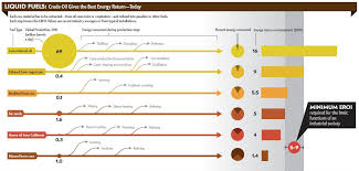 Eroei Chart Google Search Energeetika Good Energy