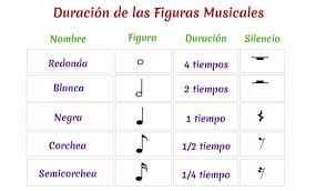 Figuras Musicales Y Su Duracion Resumen Corto Figuras Musicales Musicales Pentagramas Musicales